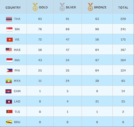 SEA Games ngày 14/6: Đoàn Việt Nam sớm vượt chỉ tiêu huy chương ảnh 5