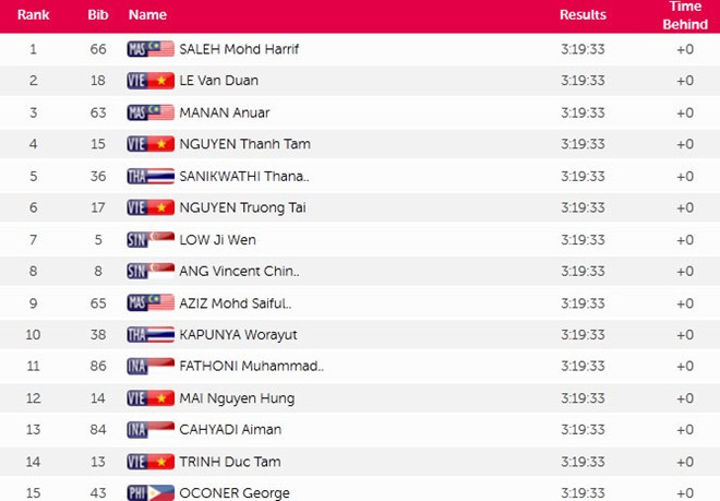 SEA Games ngày 14/6: Đoàn Việt Nam sớm vượt chỉ tiêu huy chương ảnh 20