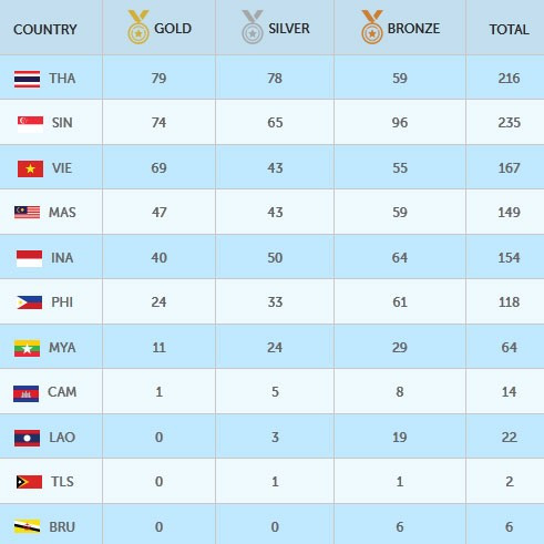 SEA Games ngày 14/6: Đoàn Việt Nam sớm vượt chỉ tiêu huy chương ảnh 28