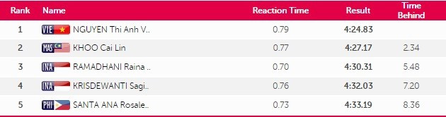 SEA Games 10/6: Ánh Viên phá kỷ lục SEA Games thứ 8 ảnh 30