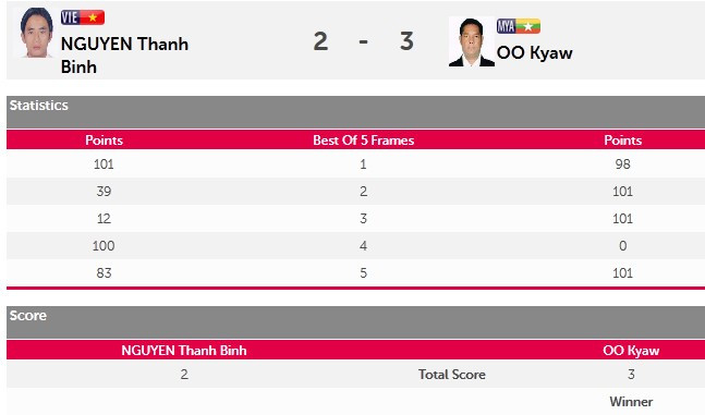 SEA Games ngày 8/6: Tiếc nuối bóng bàn ảnh 70