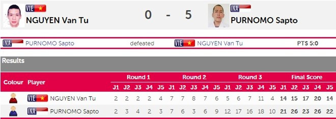 SEA Games ngày 12/6: Đoàn Việt Nam tụt xuống vị trí thứ 3 ảnh 11