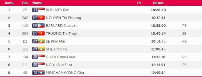 SEA Games ngày 12/6: Đoàn Việt Nam tụt xuống vị trí thứ 3 ảnh 15