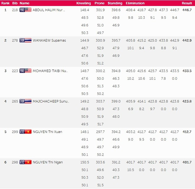 SEA Games ngày 12/6: Đoàn Việt Nam tụt xuống vị trí thứ 3 ảnh 31