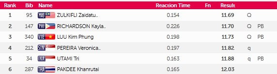 SEA Games 9/6: Ánh Viên lập thêm 2 kỷ lục SEA Games ảnh 48