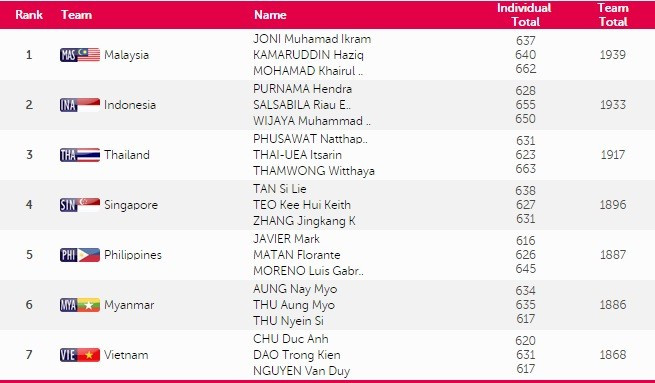 SEA Games 10/6: Ánh Viên phá kỷ lục SEA Games thứ 8 ảnh 16