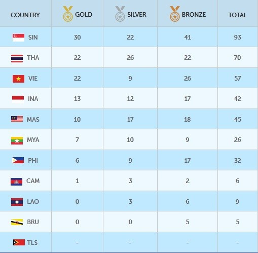 SEA Games ngày 8/6: Tiếc nuối bóng bàn ảnh 52 SEA Games ngày 8/6: Tiếc nuối bóng bàn ảnh 52