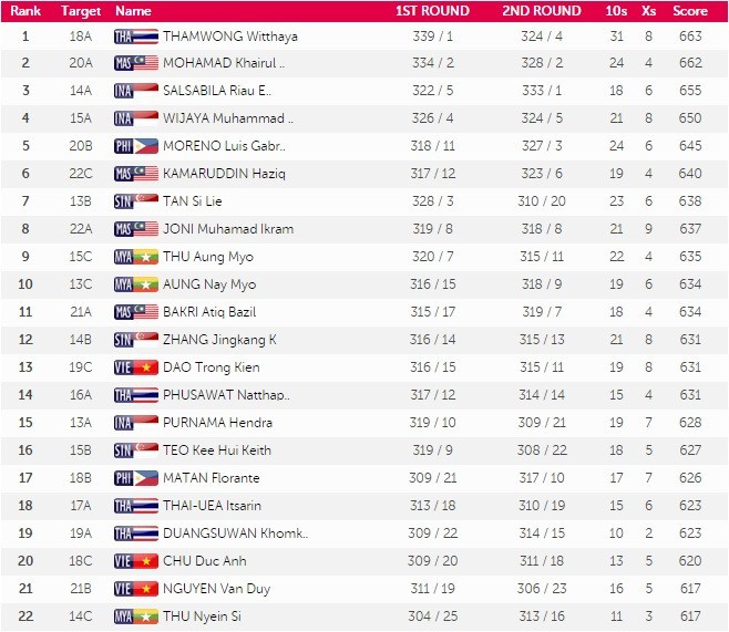 SEA Games 10/6: Ánh Viên phá kỷ lục SEA Games thứ 8 ảnh 17