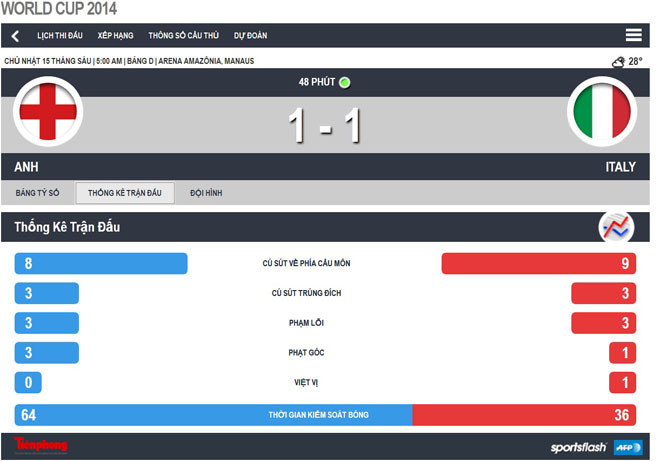 Anh-Italia (1-2): Màu thiên thanh đáng sợ ảnh 4