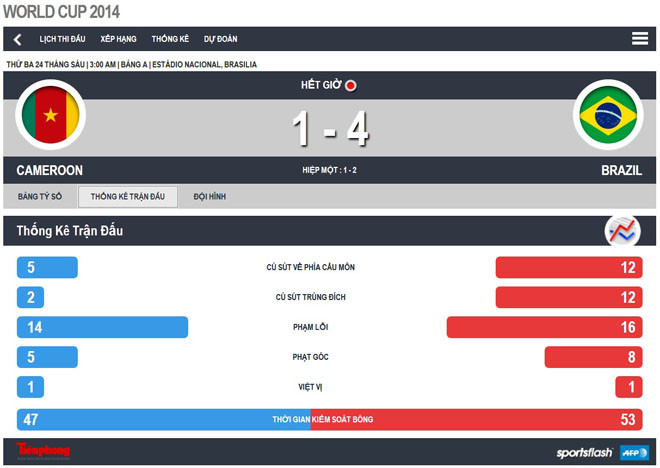 Thắng tưng bừng, Brazil và Mexico lấy vé vào vòng trong ảnh 2