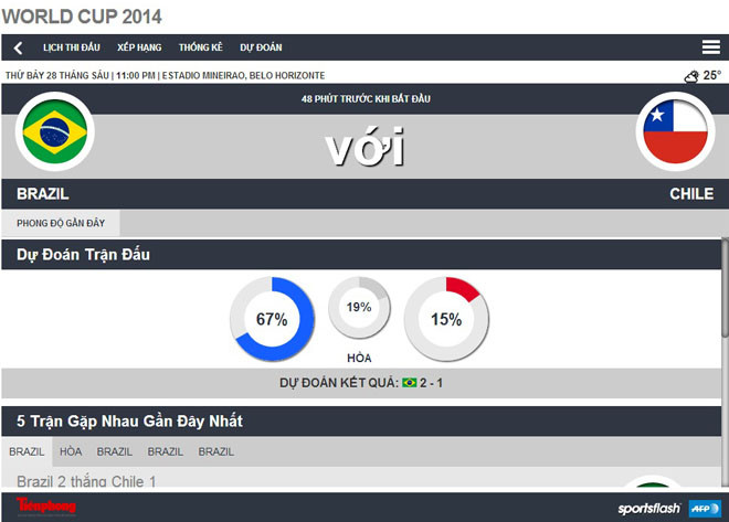 Brazil-Chile (1-1, penaty 3-2): Selecao nhọc nhằn vượt ải ảnh 24