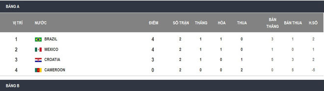 Thắng tưng bừng, Brazil và Mexico lấy vé vào vòng trong ảnh 19