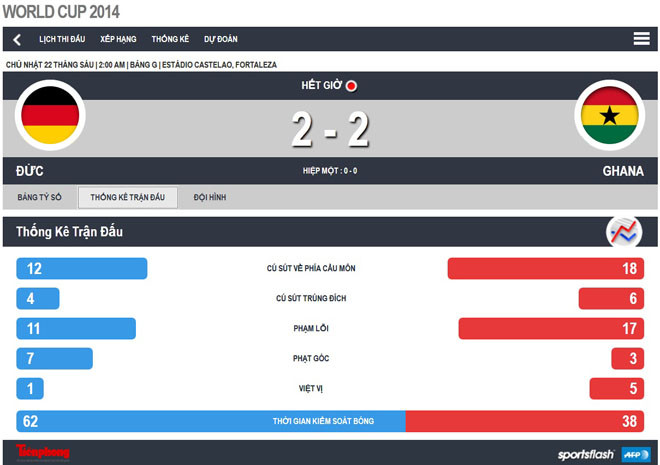 Đức - Ghana (2-2): Níu cánh Đại bàng sông Rhine ảnh 1