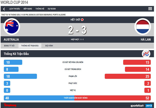 Hà Lan - Australia (3-2): Rượt đuổi tỷ số nghẹt thở ảnh 1