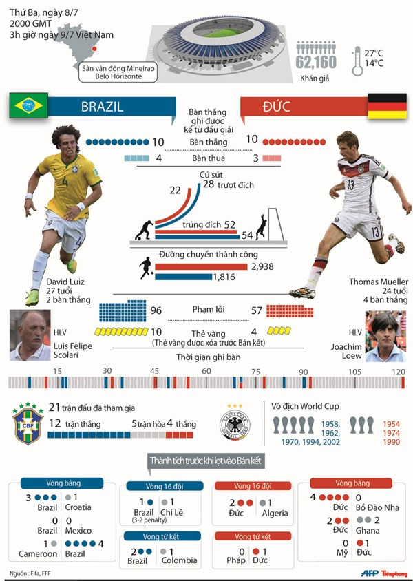 Brazil – Đức (1-7): Ác mộng khó tin của Selecao ảnh 20
