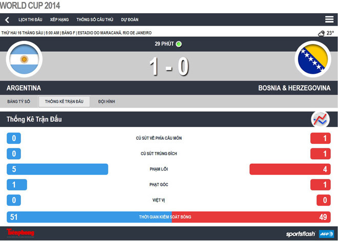 Argentina - Bosnia (2-1): Điệu Tango chưa khớp nhịp ảnh 6
