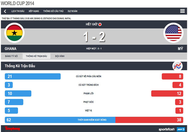 Mỹ - Ghana (2-1): Rượt đuổi phút cuối ảnh 1