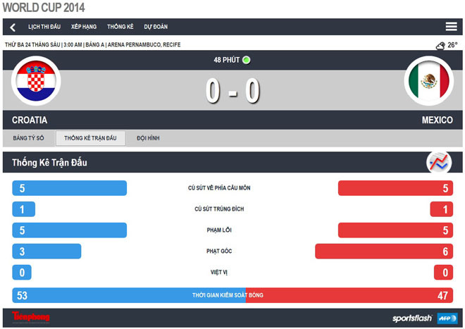 Thắng tưng bừng, Brazil và Mexico lấy vé vào vòng trong ảnh 10