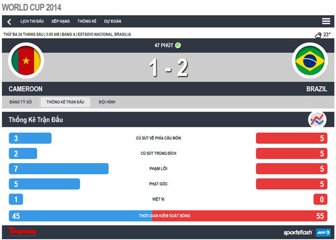 Thắng tưng bừng, Brazil và Mexico lấy vé vào vòng trong ảnh 11