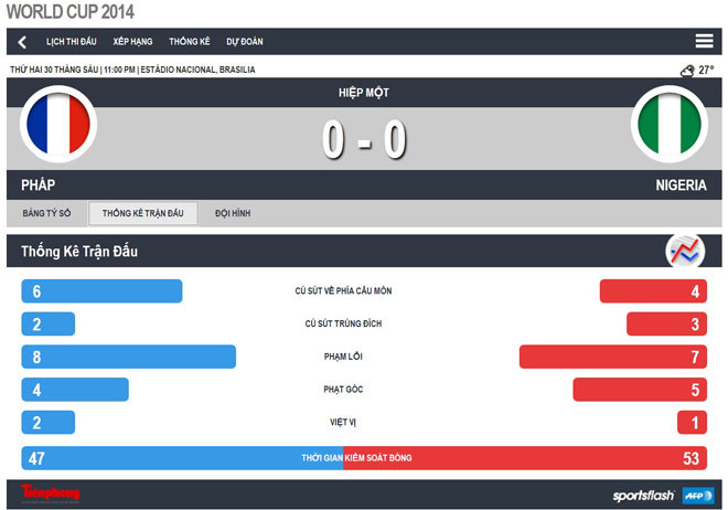 Pháp – Nigeria (2-0): 'Trống choai' Pogba hạ gục Đại bàng xanh ảnh 6