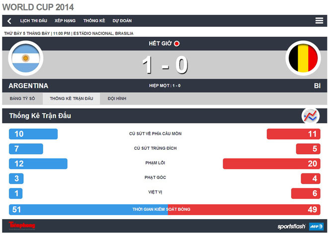 Argentina - Bỉ (1-0): Có Messi có chiến thắng ảnh 1