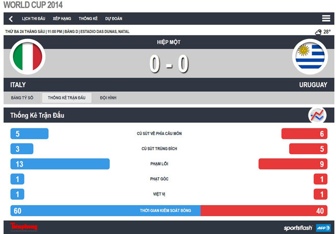 Italia – Uruguay (0-1): Arruzzi cay đắng chia tay World Cup ảnh 2