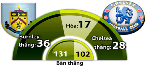 Burnley-Chelsea (1-3): The Blues khởi đầu suôn sẻ ảnh 8