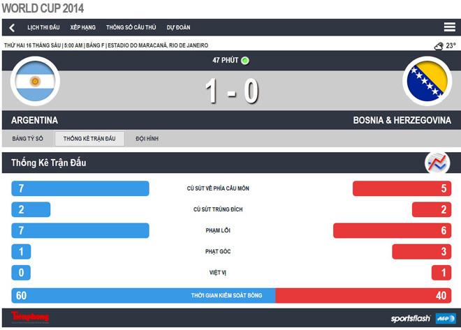 Argentina - Bosnia (2-1): Điệu Tango chưa khớp nhịp ảnh 4