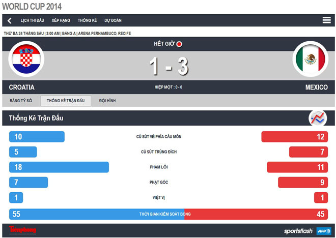 Thắng tưng bừng, Brazil và Mexico lấy vé vào vòng trong ảnh 1