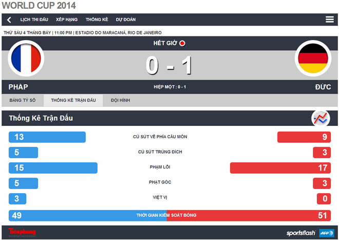 Pháp – Đức (0-1): Gà mà không gáy thì... về ảnh 1