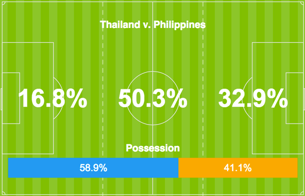 Thắng dễ Philippines 3-0, Thái Lan thẳng tiến vào chung kết ảnh 4