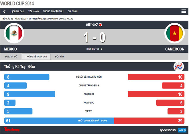 Mexico-Cameroon (1-0): Bắn hạ Sư tử trong mưa ảnh 1