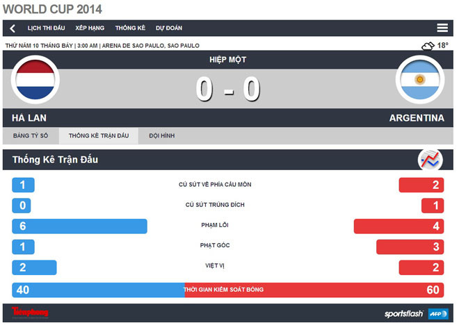 Hà Lan – Argentina (0-0, penalty 2-4): Người hùng Romero ảnh 9