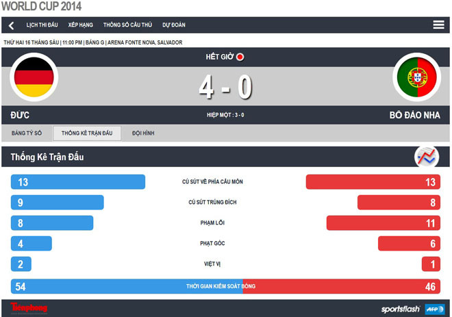 Đức – Bồ Đào Nha (4-0): Nát vụn dưới xích xe tăng ảnh 1