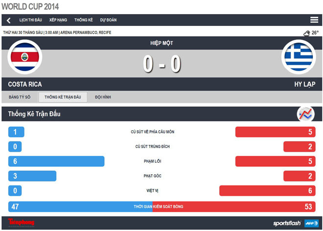 Hạ Hy Lạp ở cuộc 'đấu súng', Costa Rica viết tiếp chuyện cổ tích ảnh 11