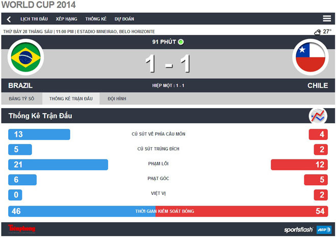 Brazil-Chile (1-1, penaty 3-2): Selecao nhọc nhằn vượt ải ảnh 4