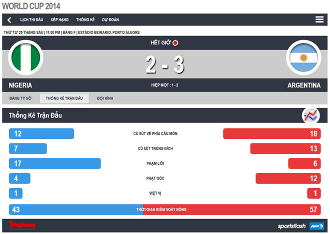 Argentina - Nigeria (3-2): Bão lốc Albicelestes ảnh 1