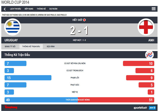 Uruguay-Anh (2-1): Luis Suarez trở thành 'tử thần' của Tam Sư ảnh 1
