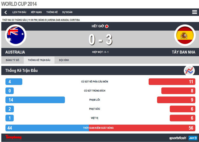 Hà Lan nhất bảng, Tây Ban Nha 'thắng' rửa mặt ảnh 1
