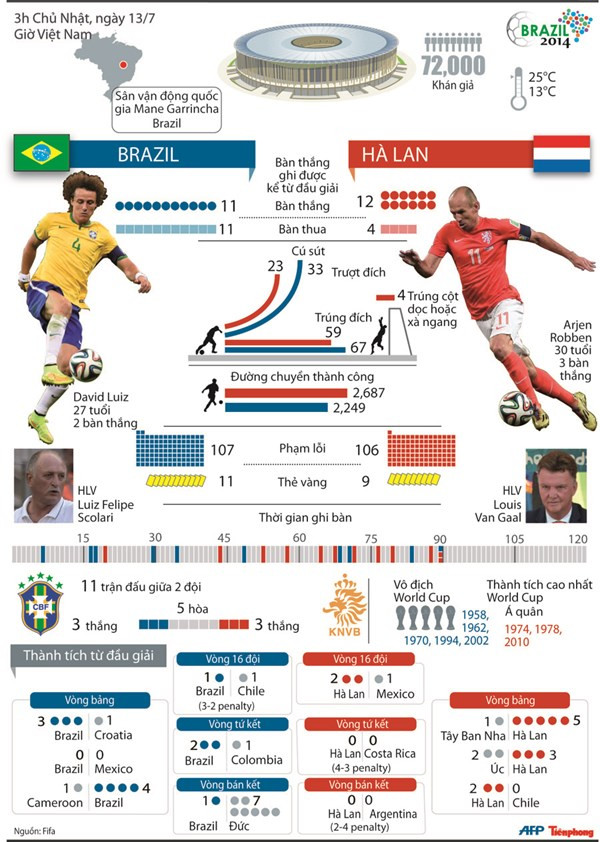 Hà Lan vs Brazil (3-0): Hồi kết cay đắng của Selecao ảnh 21