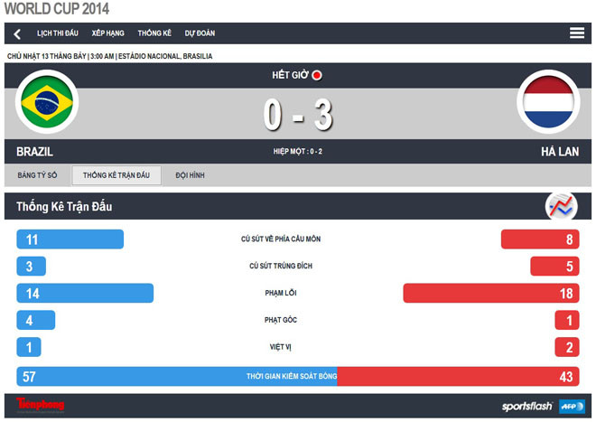 Hà Lan vs Brazil (3-0): Hồi kết cay đắng của Selecao ảnh 1