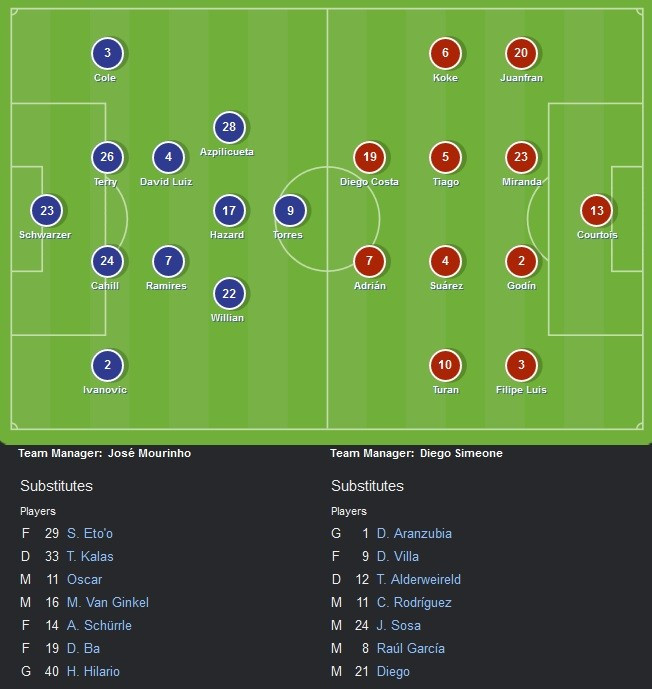 Chelsea - Atletico (1-3): Vỏ quýt dày có móng tay nhọn ảnh 15
