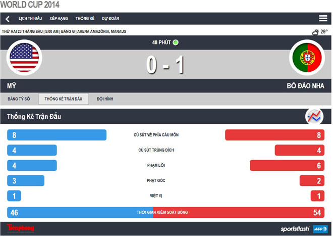 Mỹ-Bồ Đào Nha (2-2): Đau tim với Bồ ảnh 3