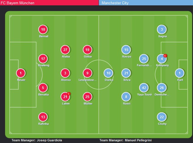 Bayern vs Man City (1-0): Đòn đau từ cố nhân ảnh 22