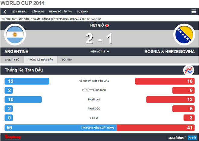 Argentina - Bosnia (2-1): Điệu Tango chưa khớp nhịp ảnh 1