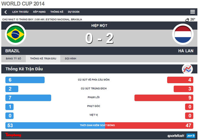 Hà Lan vs Brazil (3-0): Hồi kết cay đắng của Selecao ảnh 5