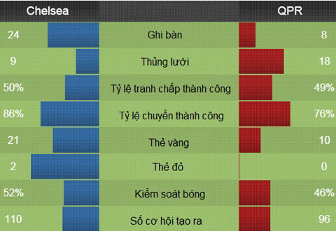 Chelsea vs QPR (2-1): The Blues lập kỷ lục ảnh 9