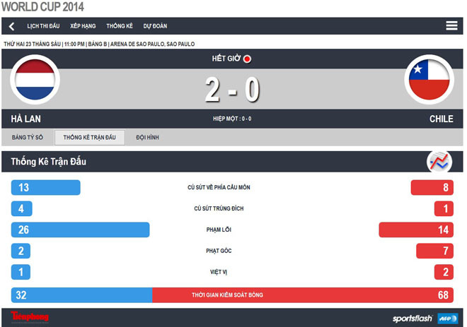 Hà Lan nhất bảng, Tây Ban Nha 'thắng' rửa mặt ảnh 2