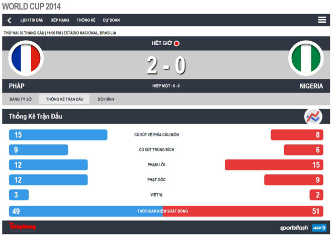 Pháp – Nigeria (2-0): 'Trống choai' Pogba hạ gục Đại bàng xanh ảnh 1