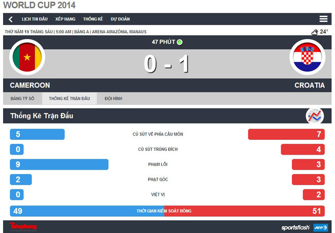 Cameroon – Croatia (0-4): Dấu chấm hết với Sư tử ảnh 3